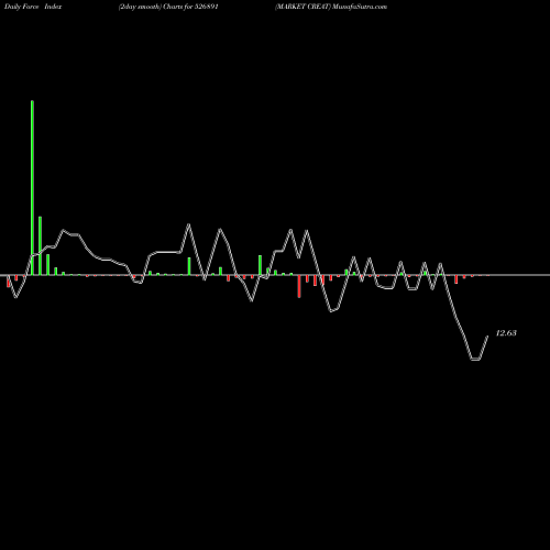 Force Index chart MARKET CREAT 526891 share BSE Stock Exchange 