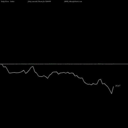 Force Index chart HFIL 526899 share BSE Stock Exchange 