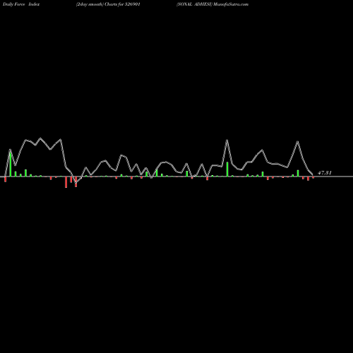 Force Index chart SONAL ADHESI 526901 share BSE Stock Exchange 