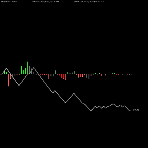 Force Index chart 21ST CEN.MGM 526921 share BSE Stock Exchange 