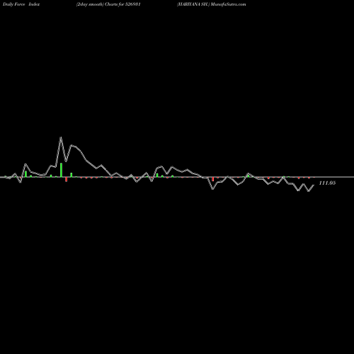 Force Index chart HARIYANA SH. 526931 share BSE Stock Exchange 