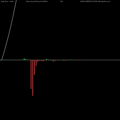 Force Index chart VAISHNO CEMENT CO.LTD. 526941 share BSE Stock Exchange 