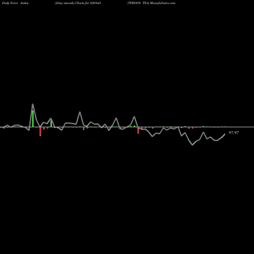 Force Index chart TYROON TEA 526945 share BSE Stock Exchange 