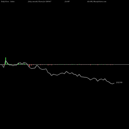 Force Index chart LA-OPALA RG 526947 share BSE Stock Exchange 