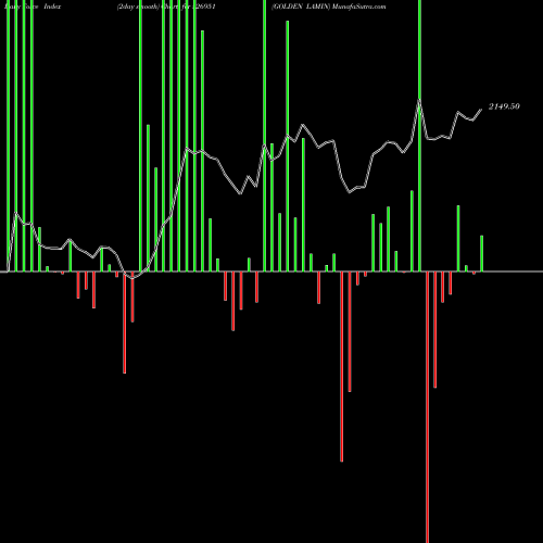 Force Index chart GOLDEN LAMIN 526951 share BSE Stock Exchange 