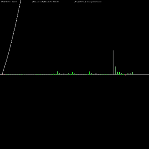 Force Index chart WOODSVILA 526959 share BSE Stock Exchange 