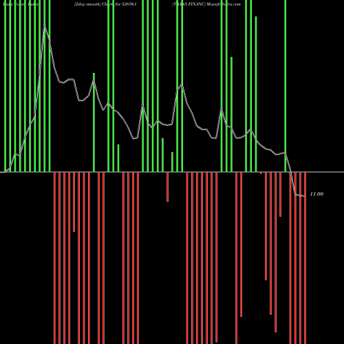 Force Index chart TRANS FINANC 526961 share BSE Stock Exchange 