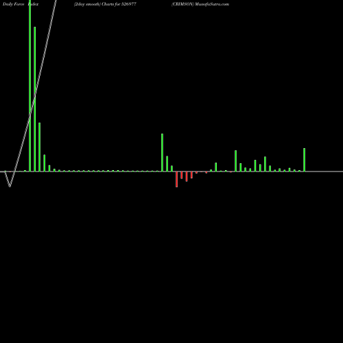 Force Index chart CRIMSON 526977 share BSE Stock Exchange 