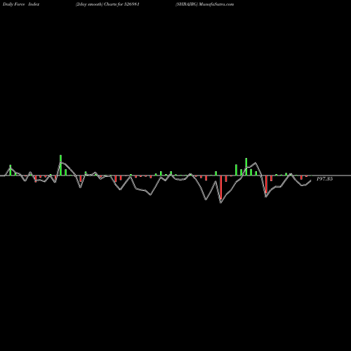 Force Index chart SHBAJRG 526981 share BSE Stock Exchange 