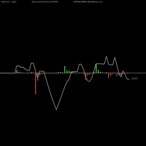 Force Index chart ASHOKA REFIN 526983 share BSE Stock Exchange 