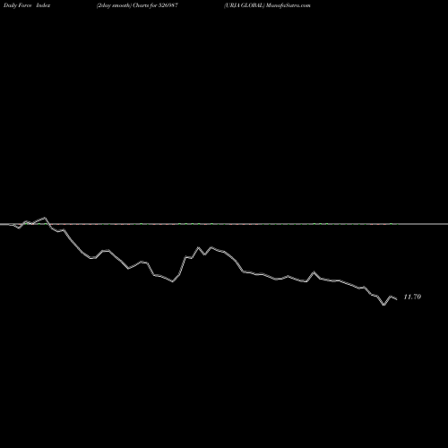 Force Index chart URJA GLOBAL 526987 share BSE Stock Exchange 