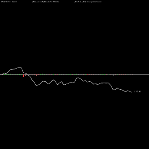Force Index chart GUJ.ALKALI 530001 share BSE Stock Exchange 