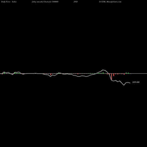 Force Index chart INDIA CEM. 530005 share BSE Stock Exchange 