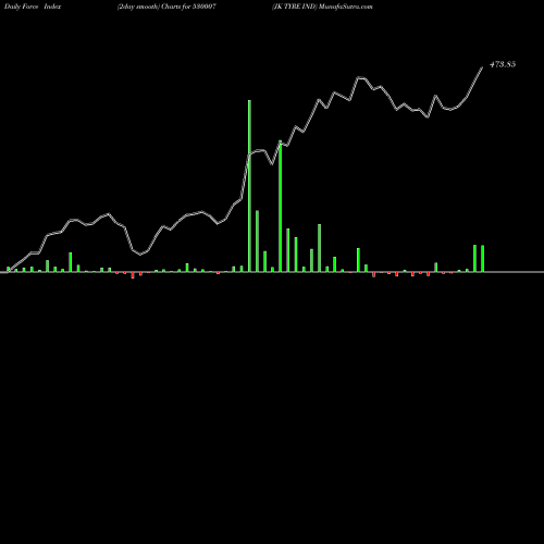 Force Index chart JK TYRE IND 530007 share BSE Stock Exchange 