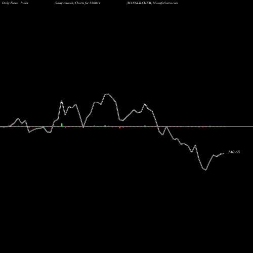 Force Index chart MANGLR.CHEM 530011 share BSE Stock Exchange 