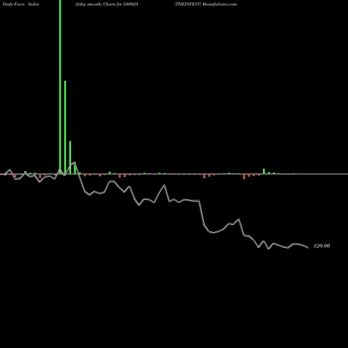 Force Index chart THEINVEST 530023 share BSE Stock Exchange 