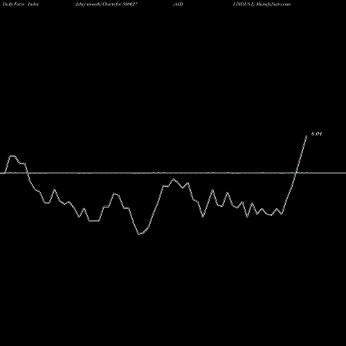 Force Index chart AADI INDUS L 530027 share BSE Stock Exchange 