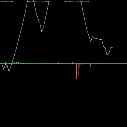 Force Index chart SANTOSH FINE 530035 share BSE Stock Exchange 