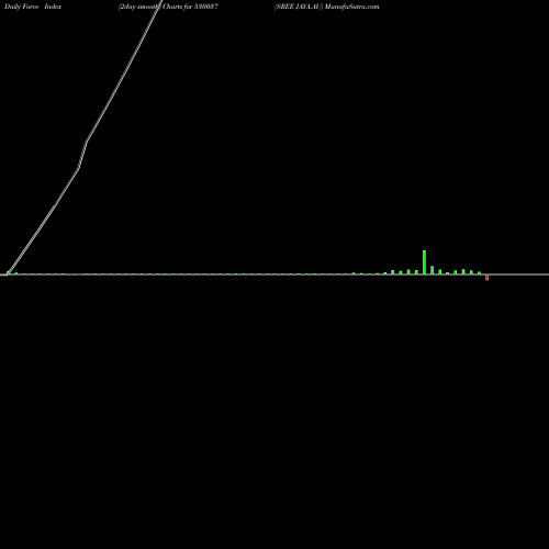 Force Index chart SREE JAYA.AU 530037 share BSE Stock Exchange 