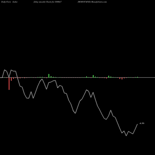 Force Index chart MOHOTAIND 530047 share BSE Stock Exchange 