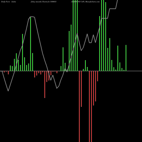 Force Index chart HARMONY CAP. 530055 share BSE Stock Exchange 