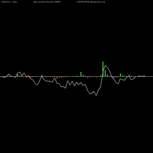 Force Index chart CSLFINANCE 530067 share BSE Stock Exchange 
