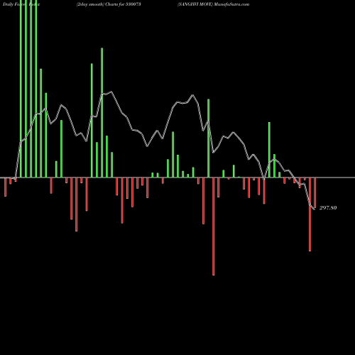 Force Index chart SANGHVI MOVE 530073 share BSE Stock Exchange 