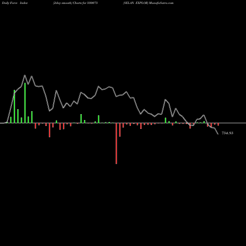 Force Index chart SELAN EXPLOR 530075 share BSE Stock Exchange 