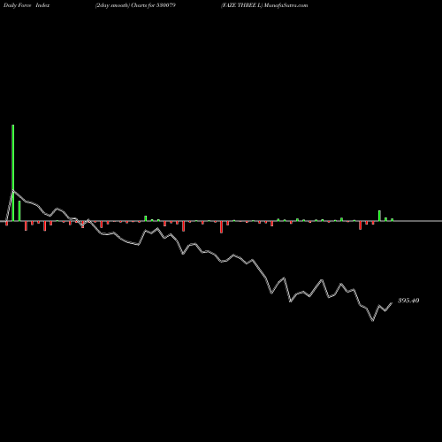 Force Index chart FAZE THREE L 530079 share BSE Stock Exchange 