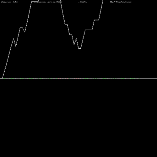 Force Index chart ACE INDIA LT 530093 share BSE Stock Exchange 