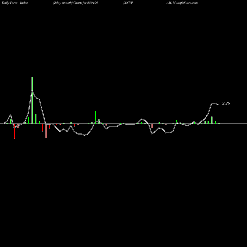 Force Index chart ANUPAM 530109 share BSE Stock Exchange 