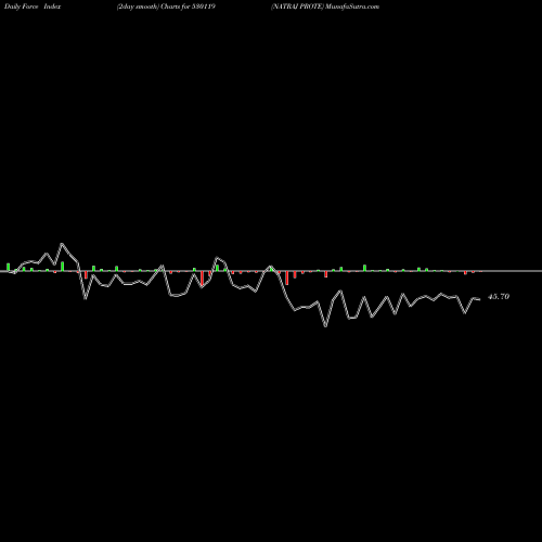 Force Index chart NATRAJ PROTE 530119 share BSE Stock Exchange 