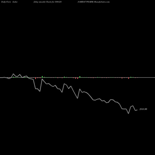 Force Index chart SAMRAT PHARM 530125 share BSE Stock Exchange 