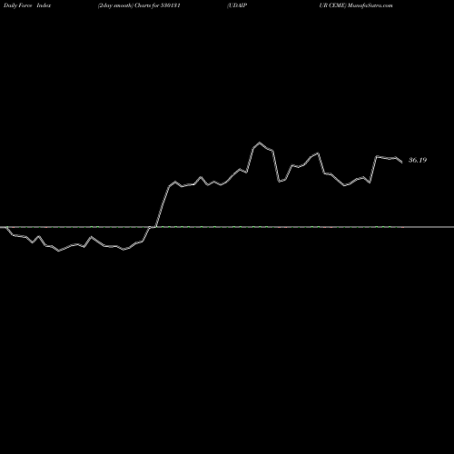 Force Index chart UDAIPUR CEME 530131 share BSE Stock Exchange 