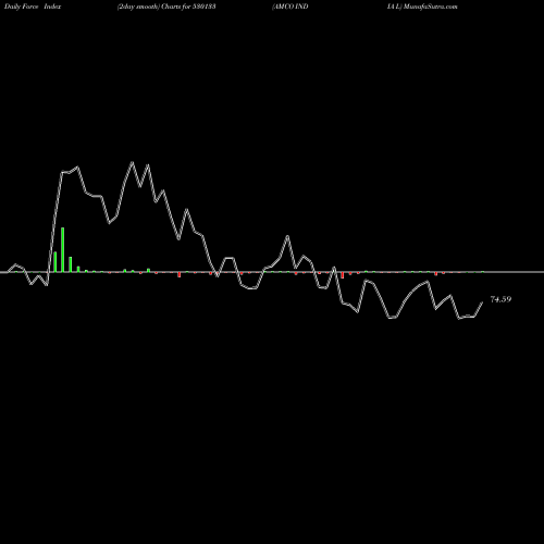 Force Index chart AMCO INDIA L 530133 share BSE Stock Exchange 