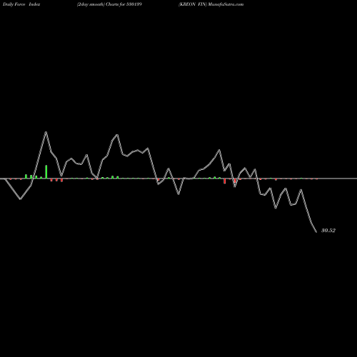 Force Index chart KREON FIN 530139 share BSE Stock Exchange 