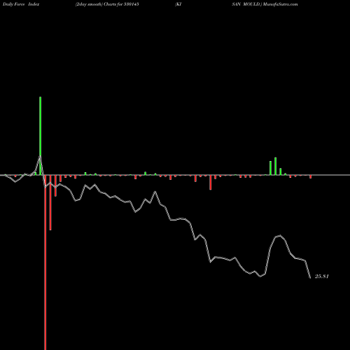 Force Index chart KISAN MOULD. 530145 share BSE Stock Exchange 