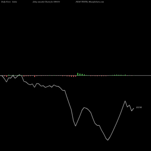 Force Index chart VIJAY TEXTIL 530151 share BSE Stock Exchange 