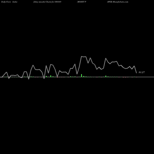 Force Index chart MOHIT PAPER 530169 share BSE Stock Exchange 