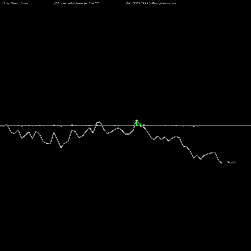 Force Index chart ODYSSEY TECH 530175 share BSE Stock Exchange 
