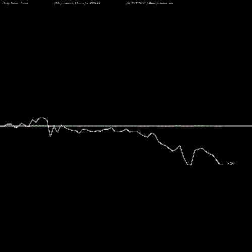 Force Index chart SURAT TEXT. 530185 share BSE Stock Exchange 