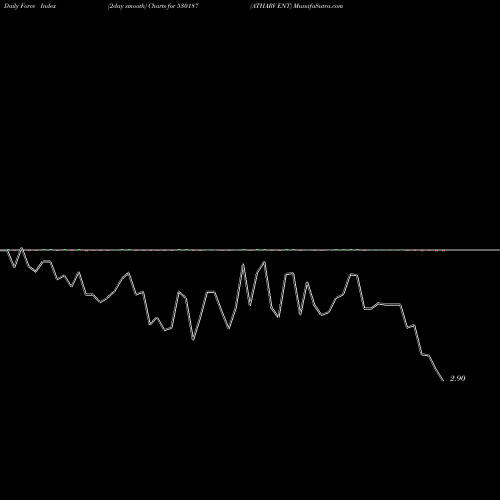 Force Index chart ATHARV ENT 530187 share BSE Stock Exchange 