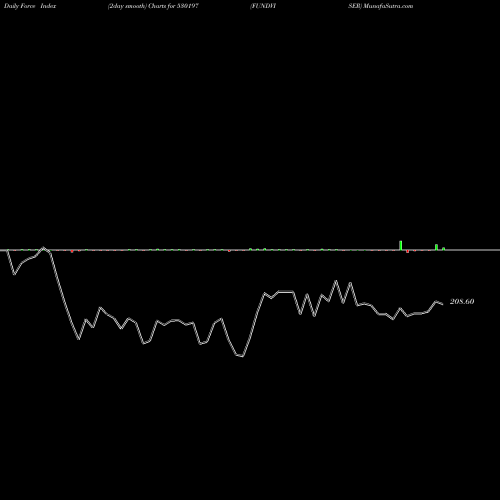 Force Index chart FUNDVISER 530197 share BSE Stock Exchange 