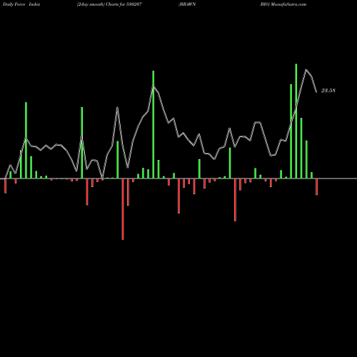 Force Index chart BRAWN BIO 530207 share BSE Stock Exchange 