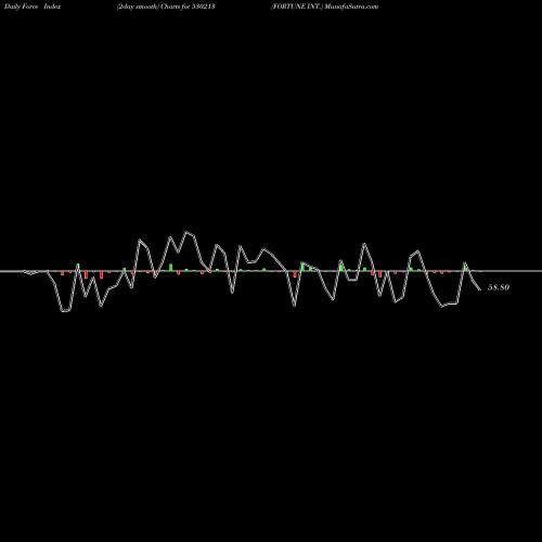 Force Index chart FORTUNE INT. 530213 share BSE Stock Exchange 