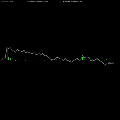 Force Index chart KINGSINFRA 530215 share BSE Stock Exchange 
