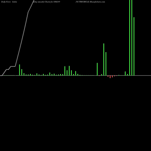 Force Index chart NUTRICIRCLE 530219 share BSE Stock Exchange 