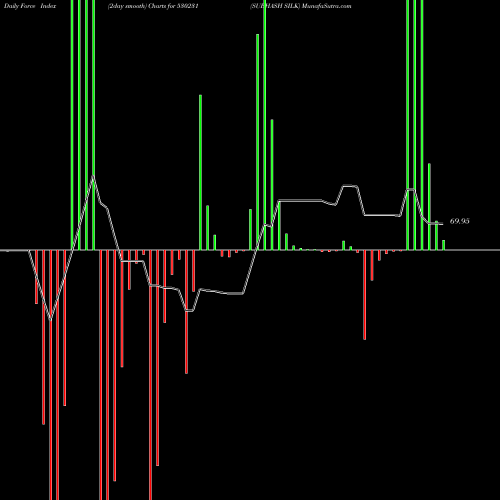 Force Index chart SUBHASH SILK 530231 share BSE Stock Exchange 