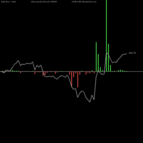 Force Index chart AURO LAB. 530233 share BSE Stock Exchange 