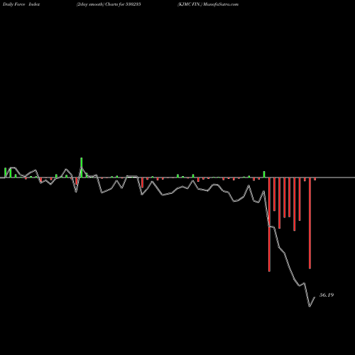 Force Index chart KJMC FIN. 530235 share BSE Stock Exchange 